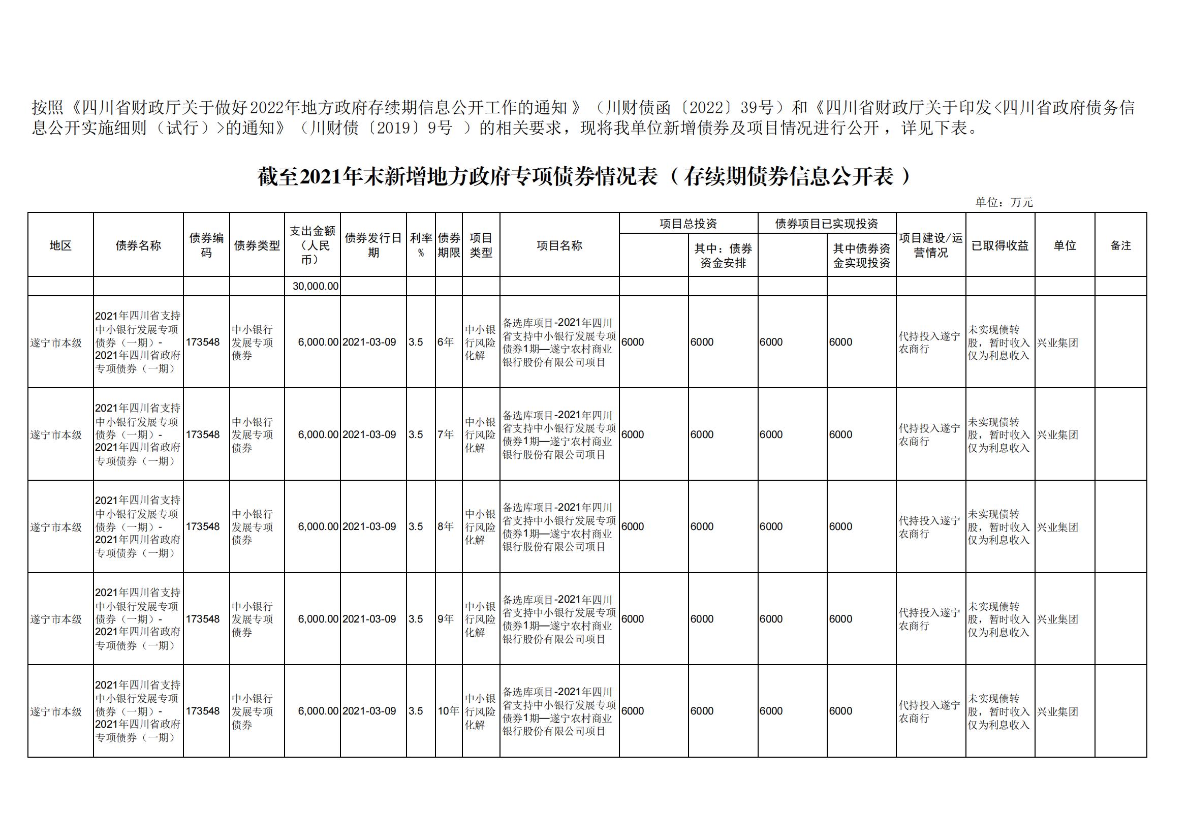 市本級截至2021年末新增地方政府債券支出明細表（存續期）_00