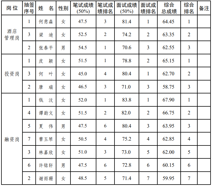 興業結果
